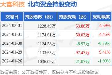 大富科技獲北向資金增持，電子信息技術開發前景廣闊